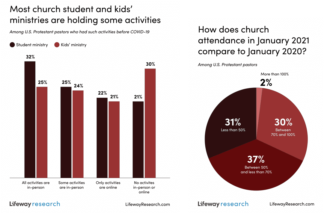 January church attendance dips